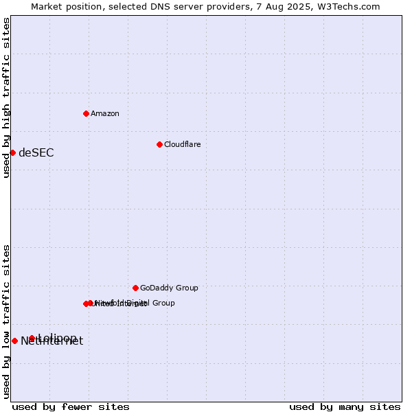 Market position of Lolipop vs. Netinternet vs. deSEC