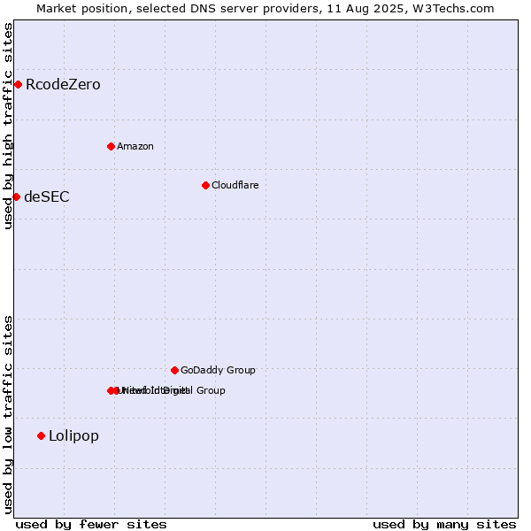 Market position of Lolipop vs. RcodeZero vs. deSEC