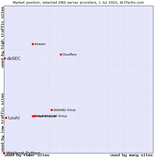 Market position of Louhi vs. deSEC vs. Webhost Python