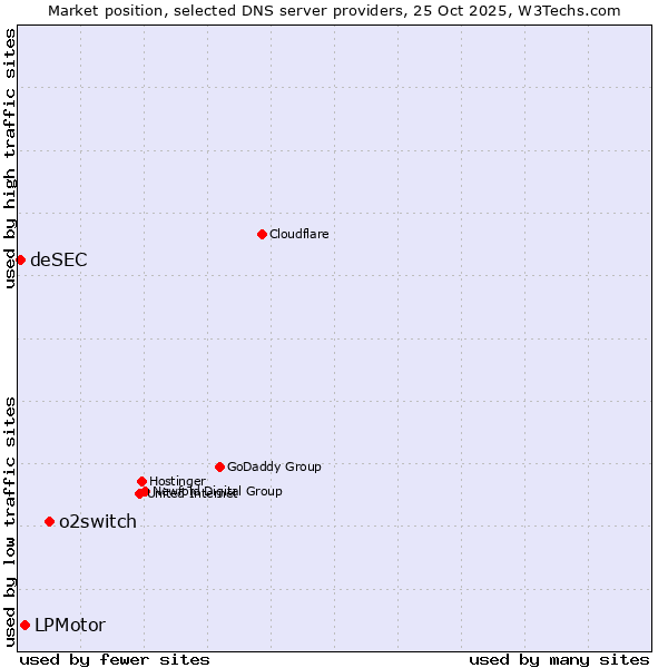 Market position of o2switch vs. LPMotor vs. deSEC