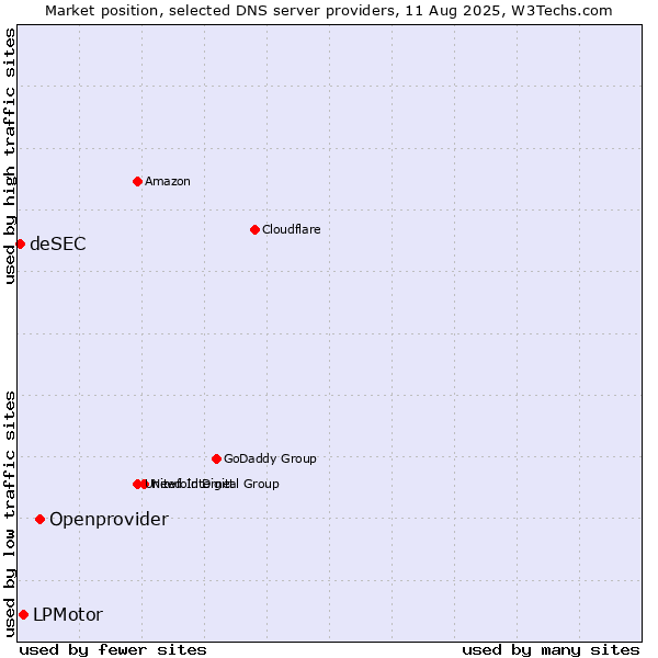 Market position of Openprovider vs. LPMotor vs. deSEC
