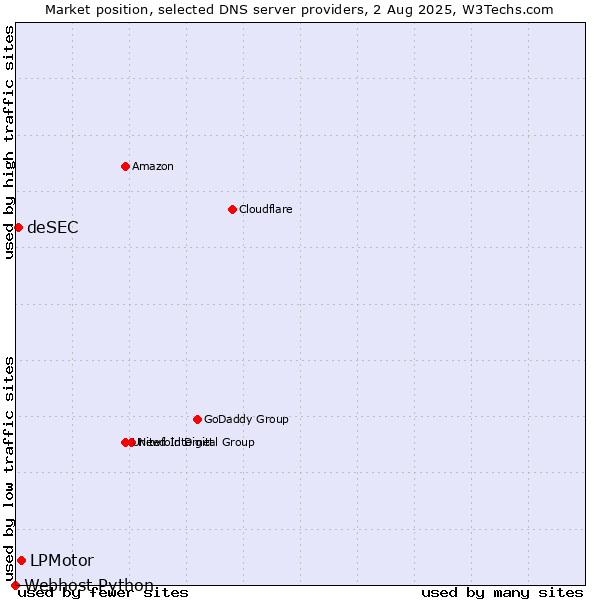 Market position of LPMotor vs. deSEC vs. Webhost Python