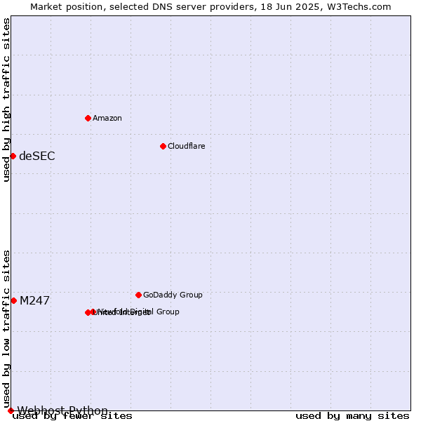 Market position of M247 vs. deSEC vs. Webhost Python