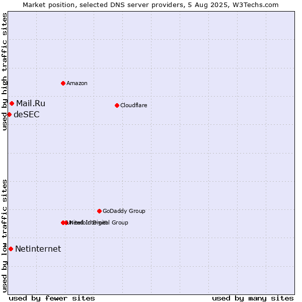 Market position of Mail.Ru vs. Netinternet vs. deSEC