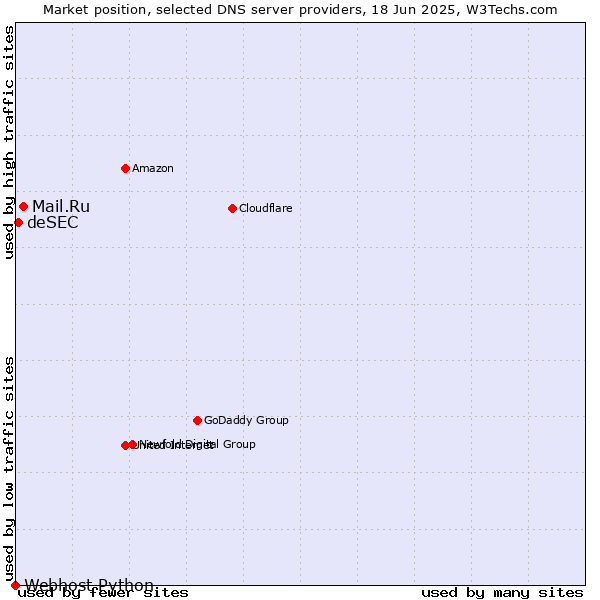 Market position of Mail.Ru vs. deSEC vs. Webhost Python