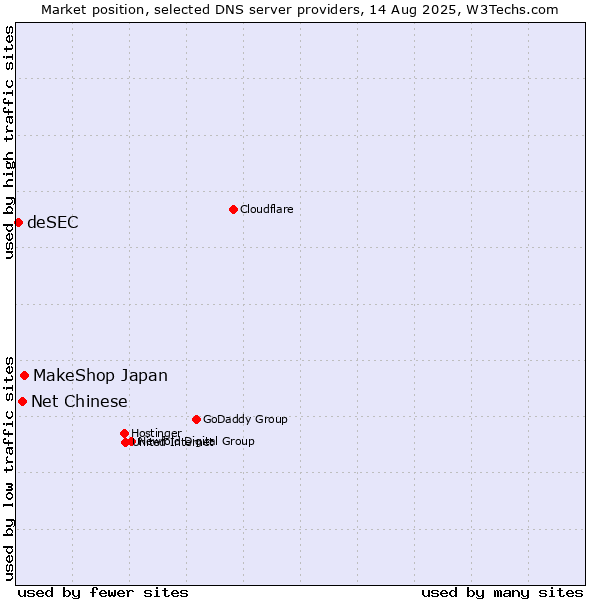 Market position of MakeShop Japan vs. Net Chinese vs. deSEC