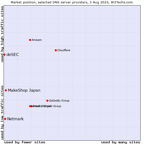 Market position of MakeShop Japan vs. Netmark vs. deSEC