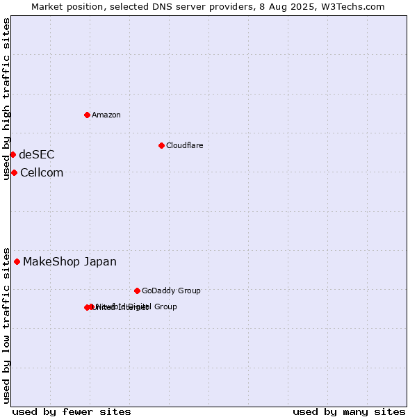 Market position of MakeShop Japan vs. Cellcom vs. deSEC