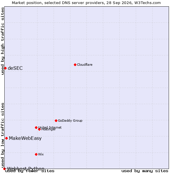 Market position of MakeWebEasy vs. deSEC vs. Webhost Python