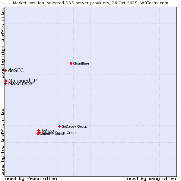 Market position of Managed IP vs. deSEC vs. Maxcluster