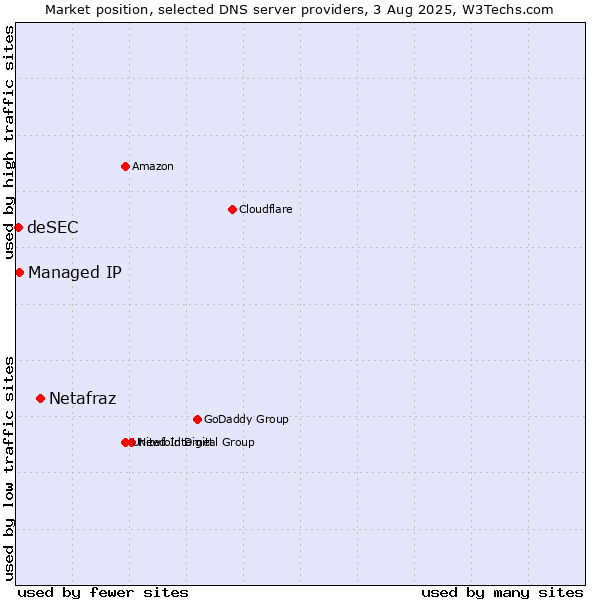 Market position of Netafraz vs. Managed IP vs. deSEC