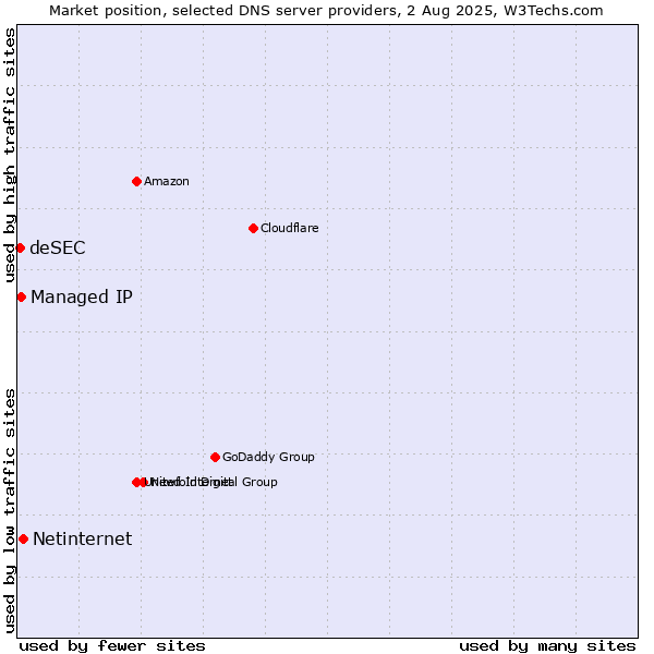 Market position of Netinternet vs. Managed IP vs. deSEC