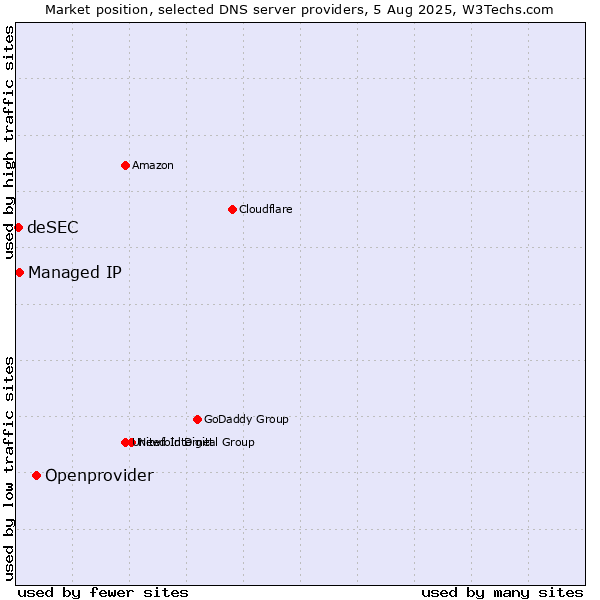 Market position of Openprovider vs. Managed IP vs. deSEC