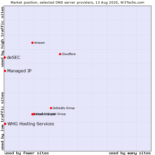 Market position of WHG Hosting Services vs. Managed IP vs. deSEC