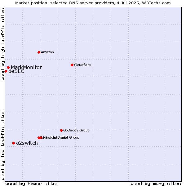 Market position of o2switch vs. MarkMonitor vs. deSEC
