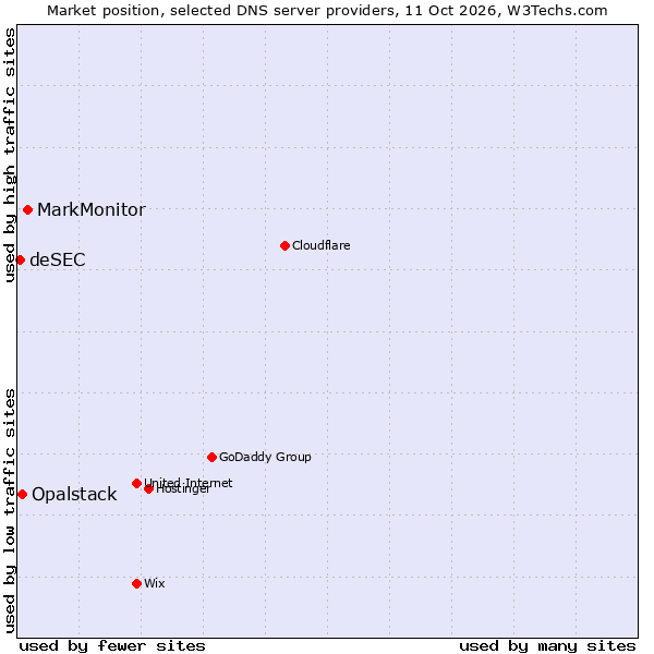 Market position of MarkMonitor vs. Opalstack vs. deSEC