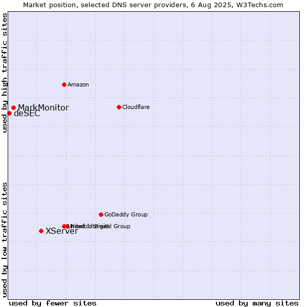 Market position of XServer vs. MarkMonitor vs. deSEC