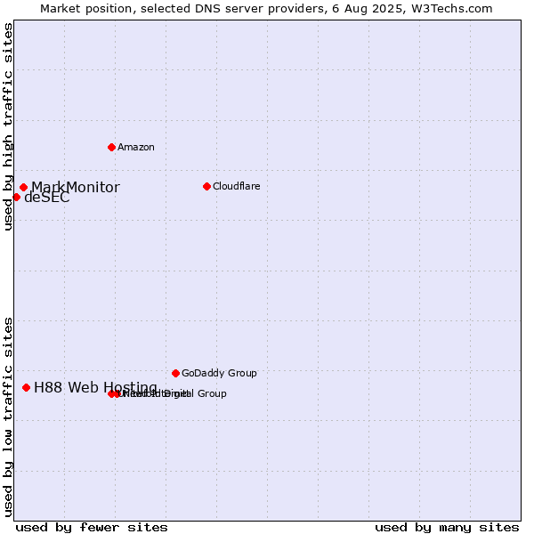 Market position of H88 Web Hosting vs. MarkMonitor vs. deSEC