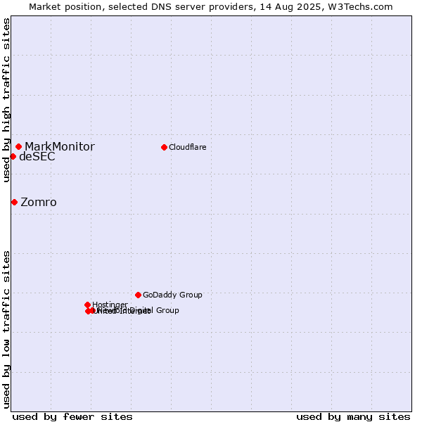 Market position of MarkMonitor vs. Zomro vs. deSEC