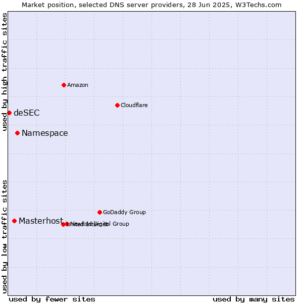 Market position of Namespace vs. Masterhost vs. deSEC