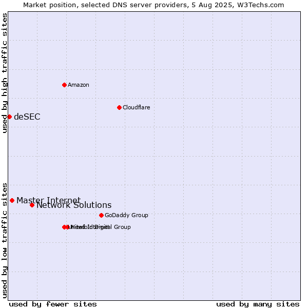 Market position of Network Solutions vs. Master Internet vs. deSEC