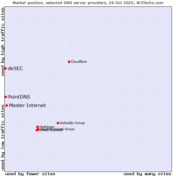Market position of Master Internet vs. PointDNS vs. deSEC