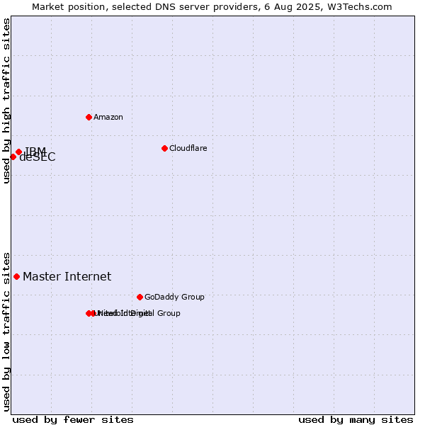 Market position of IBM vs. Master Internet vs. deSEC