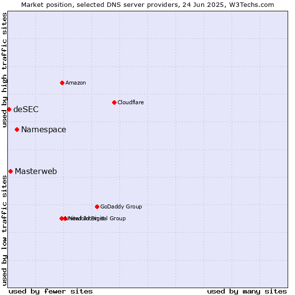 Market position of Namespace vs. Masterweb vs. deSEC