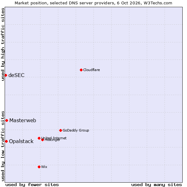 Market position of Masterweb vs. Opalstack vs. deSEC