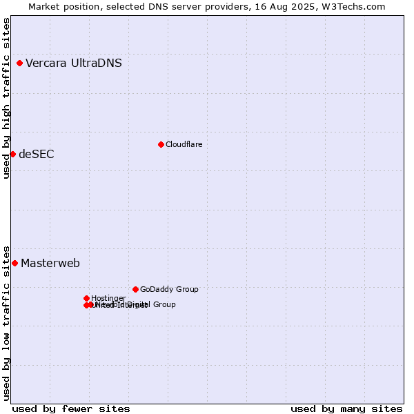Market position of Vercara UltraDNS vs. Masterweb vs. deSEC