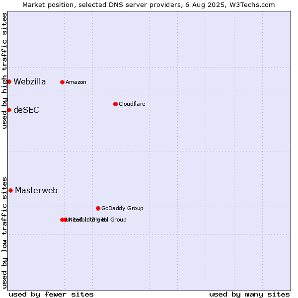 Market position of Masterweb vs. deSEC vs. Webzilla