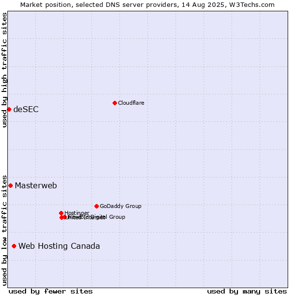 Market position of Web Hosting Canada vs. Masterweb vs. deSEC