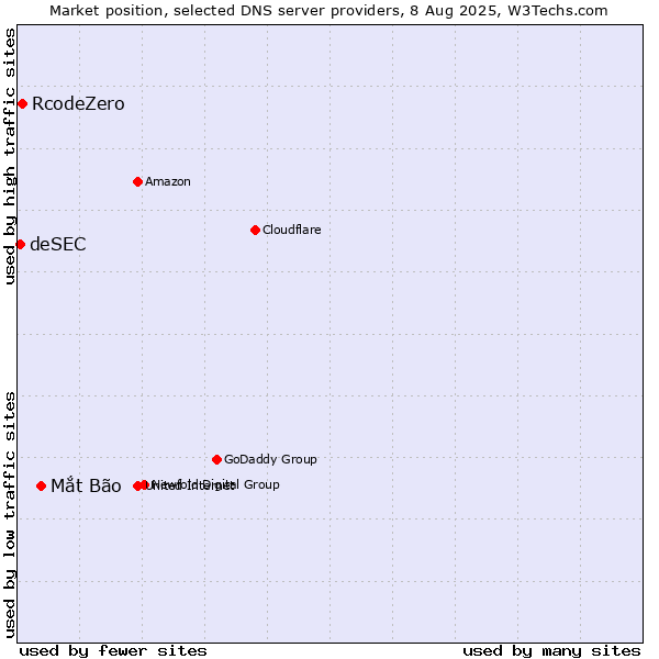 Market position of Mắt Bão vs. RcodeZero vs. deSEC