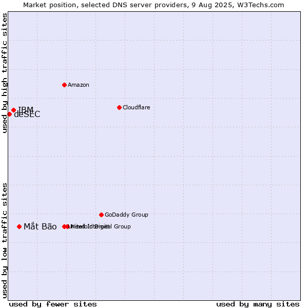 Market position of Mắt Bão vs. IBM vs. deSEC