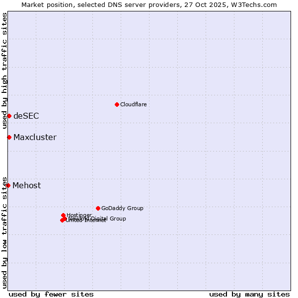 Market position of deSEC vs. Maxcluster vs. Mehost