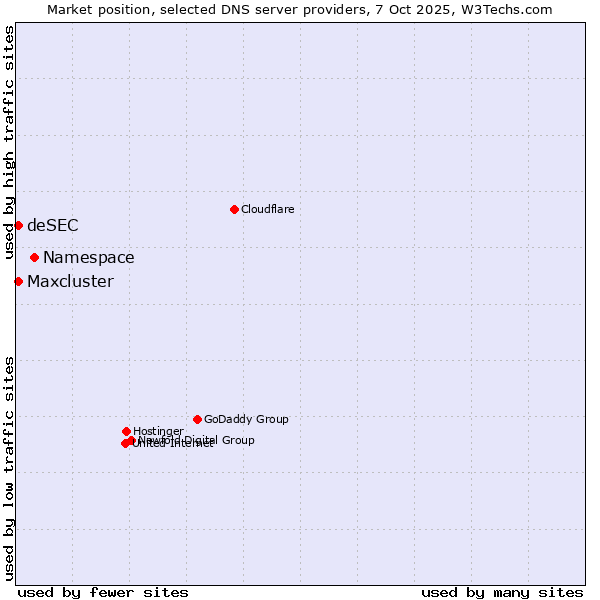 Market position of Namespace vs. deSEC vs. Maxcluster