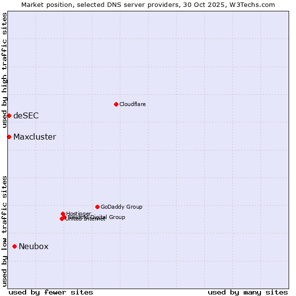 Market position of Neubox vs. deSEC vs. Maxcluster