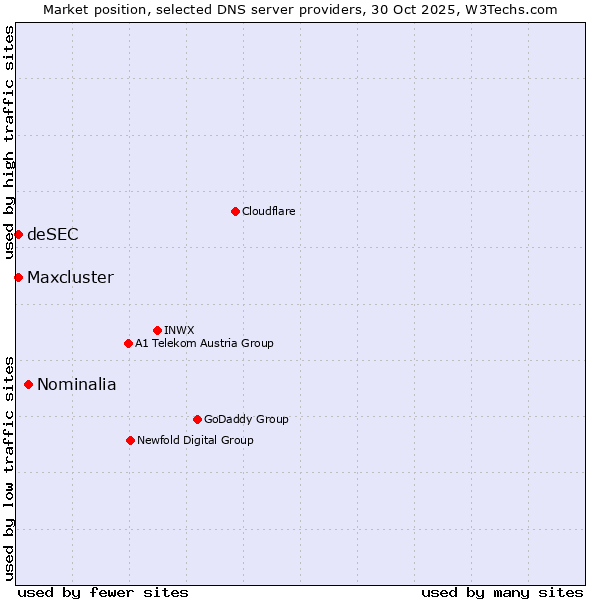 Market position of Nominalia vs. deSEC vs. Maxcluster