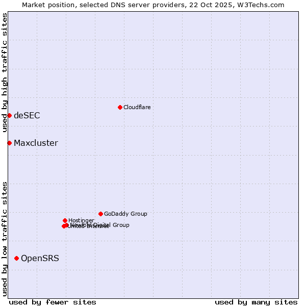 Market position of OpenSRS vs. deSEC vs. Maxcluster