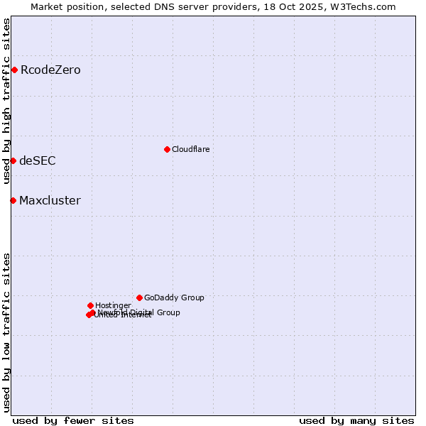 Market position of RcodeZero vs. deSEC vs. Maxcluster