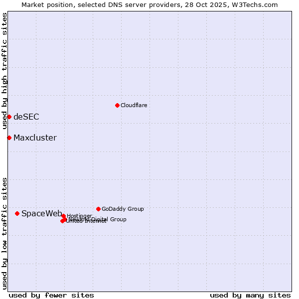 Market position of SpaceWeb vs. deSEC vs. Maxcluster