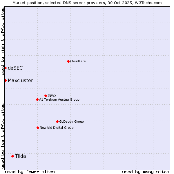 Market position of Tilda vs. deSEC vs. Maxcluster
