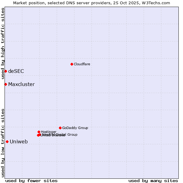 Market position of Uniweb vs. deSEC vs. Maxcluster