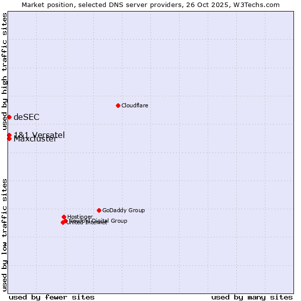 Market position of 1&1 Versatel vs. deSEC vs. Maxcluster