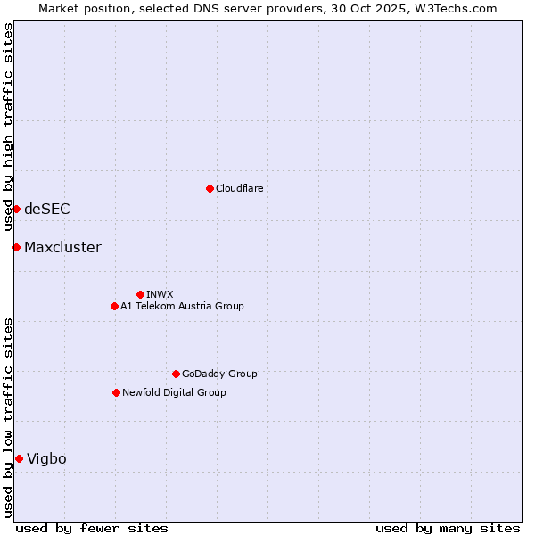 Market position of Vigbo vs. deSEC vs. Maxcluster