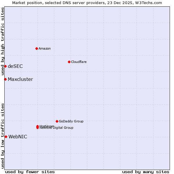 Market position of WebNIC vs. deSEC vs. Maxcluster