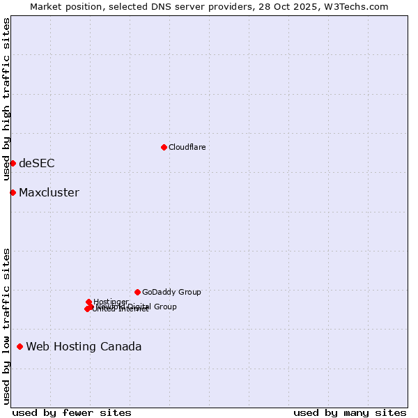 Market position of Web Hosting Canada vs. deSEC vs. Maxcluster