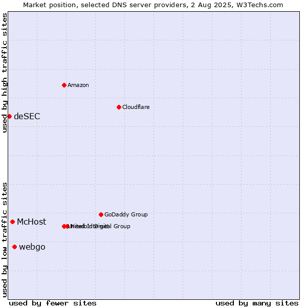Market position of webgo vs. McHost vs. deSEC