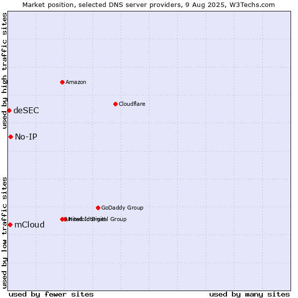 Market position of No-IP vs. mCloud vs. deSEC