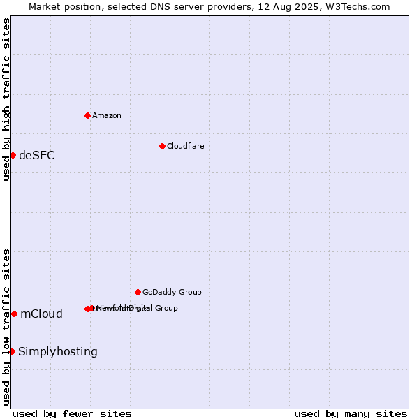 Market position of mCloud vs. deSEC vs. Simplyhosting